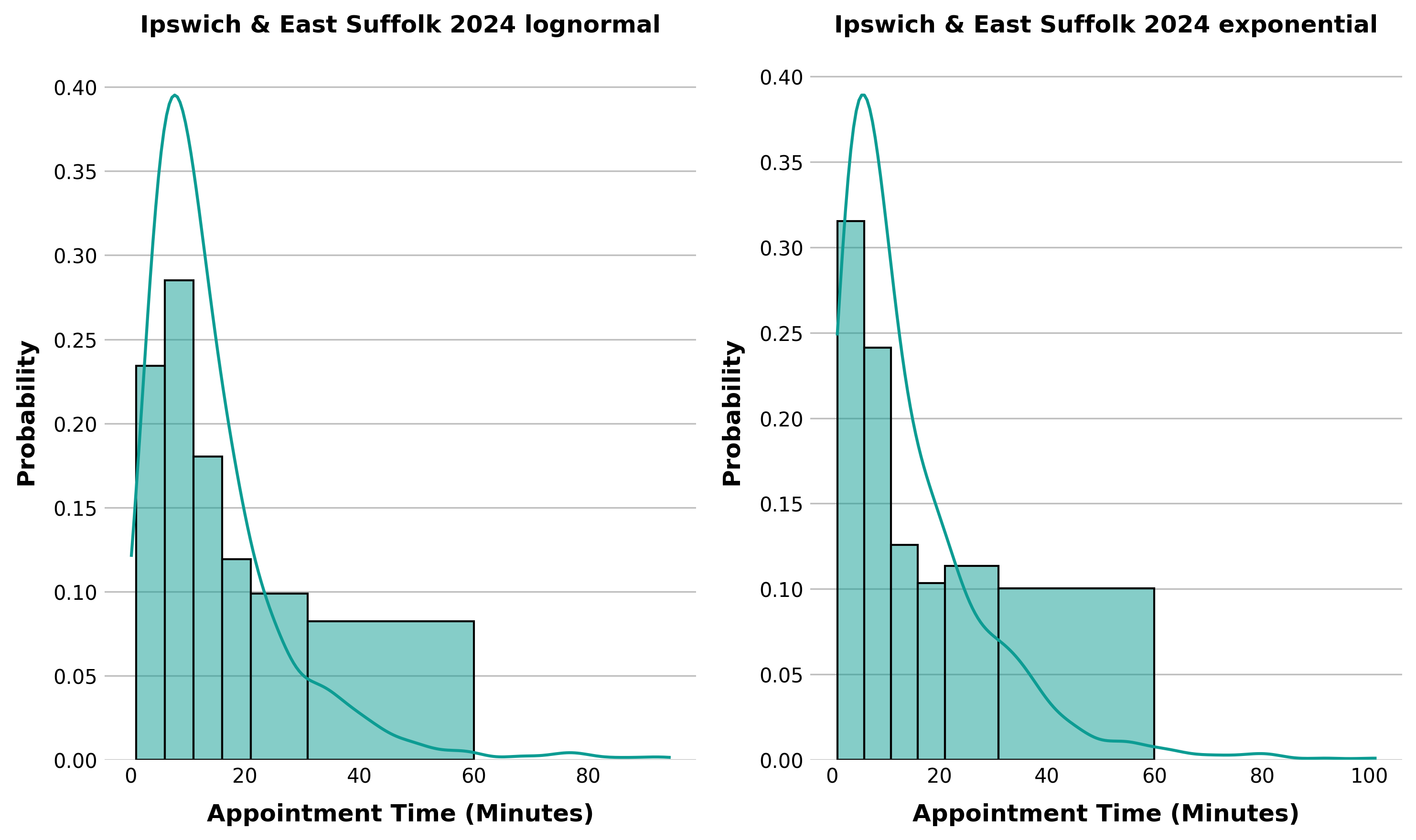 Appointment duration:IES