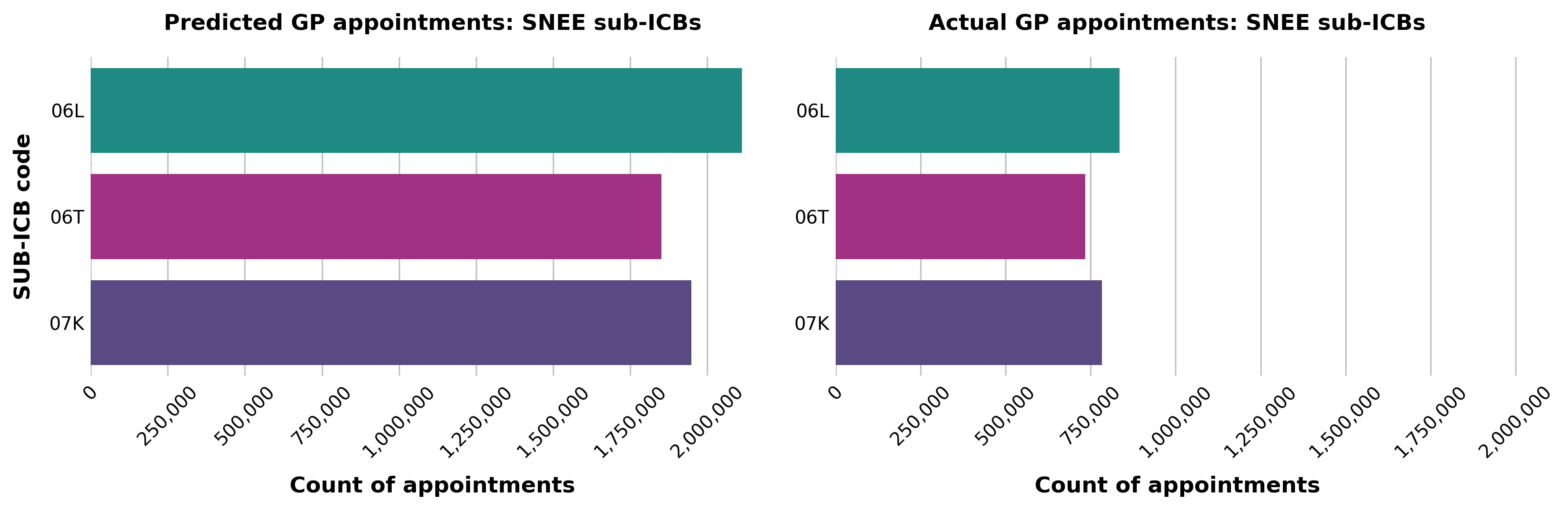 SUB-ICB Comparison