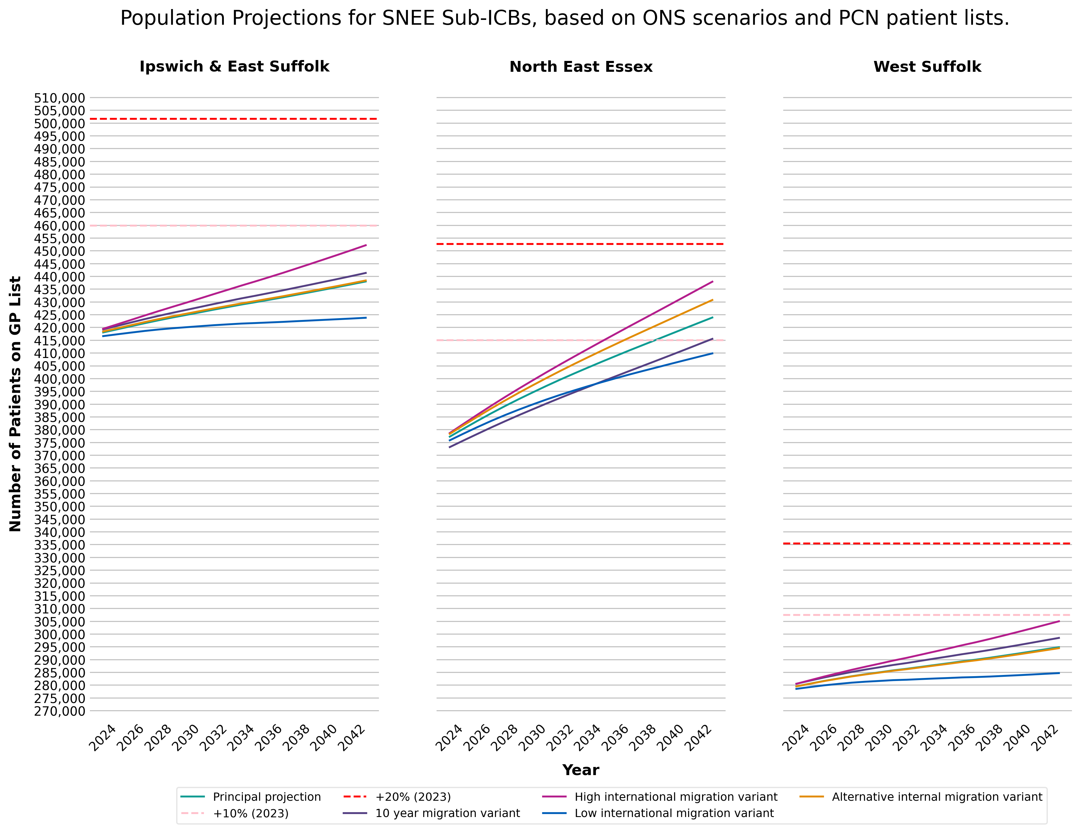 Population Projections