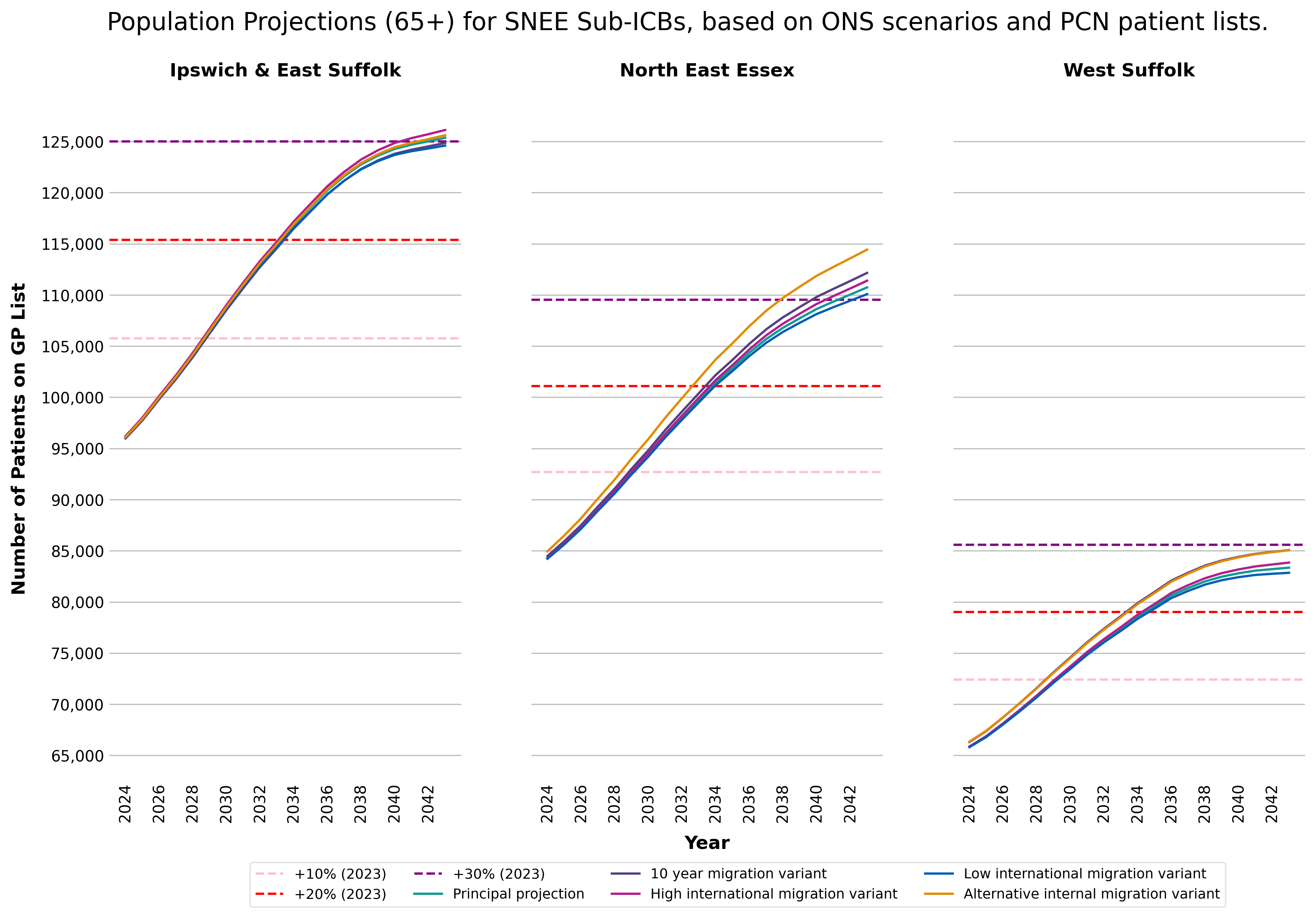 Population Projections